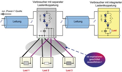 Möglichkeiten des Lastanschlusses für Power-i-Verbraucher (mit separater und...