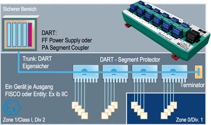 Feldbus mit eigensicherem High-Power Trunk. Reichlich Leistung für alle...