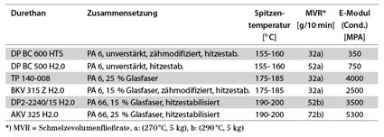 Tab. 1: Wichtige Eigenschaften der Produkttypen von Durethan für das Blasformen