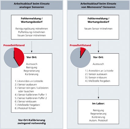 Abb. 3: Memosens-Arbeitsabläufe