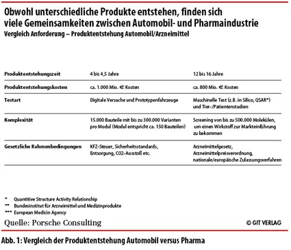 Abb. 1: Vergleich der Produktentstehung Automobil versus Pharma