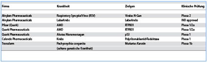 Tab. 1: Medikamente auf siRNA-Basis, die sich derzeit (März 2009) in der...