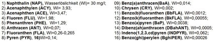 Abb. 1: die 16 US-EPA PAKs und Wasserlöslichkeit