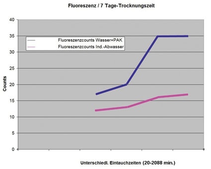 Abb. 4: Diagramm zu Tabelle 1
