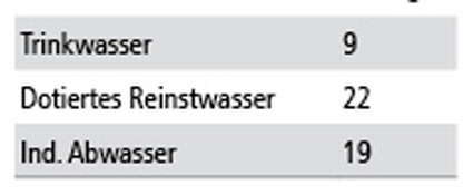 Tabelle 1: Fluoreszenz unterschiedlicher Eintauchszeiten nach 7 Tagen