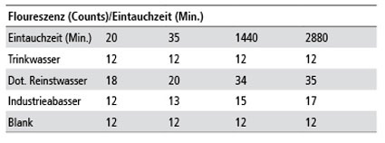 Tabelle 2: Fluoreszenz unterschiedlicher Eintauchszeiten