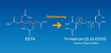 Abb. 4: Die Überführung von EDTA in EDDS resultiert in mindestens gleich...