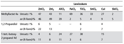 Tab. 5: Einfluss verschiedener Lewissäuren auf die Hydroborierung von...