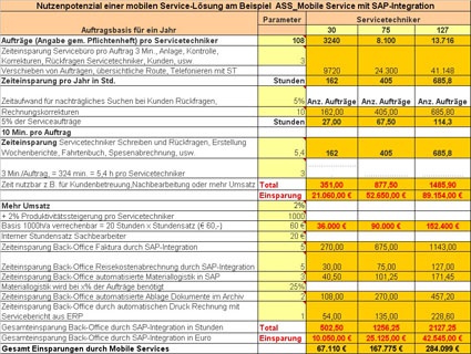 Abb. 3: Return on Investment mit einer mobilen Service Software