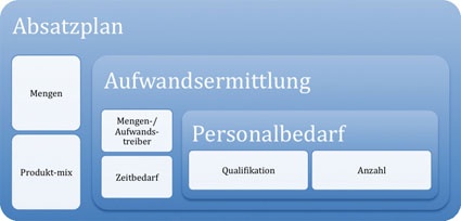 Abb. 1: Absatzgetriebene Personalbedarfsplanung
