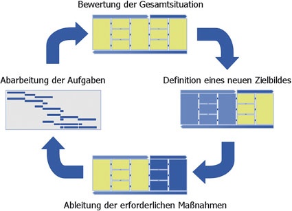 4-Phasen-Modell: Qualitätsverbesserung als rollierendes System