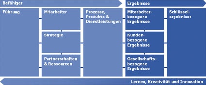Das EFQM Excellence-Modell 2010: Ganzheitliche Betrachtung aller relevanten...