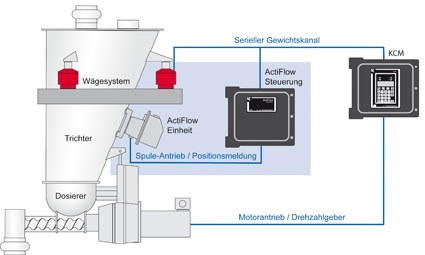 Abb. 1: Actiflow Diagramm