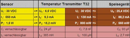 Abb. 2: Eigensicherheitsberechnung einer Temperaturmessstelle