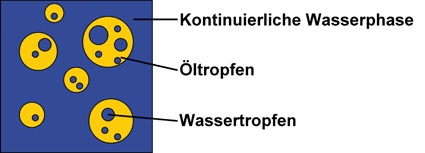 Abb. 3a: Doppelemulsionstropfen schematisch