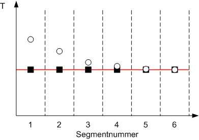 Durch softwaregestützte flexible Temperatureinstellungen der Wandtemperatur...
