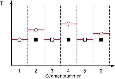 Durch softwaregestützte flexible Temperatureinstellungen der Wandtemperatur...