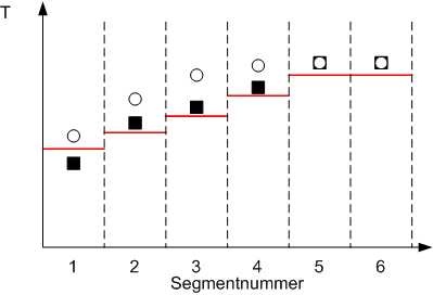 Durch softwaregestützte flexible Temperatureinstellungen der Wandtemperatur...
