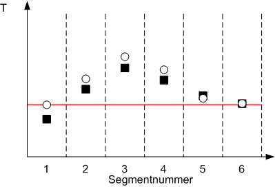 Durch softwaregestützte flexible Temperatureinstellungen der Wandtemperatur...