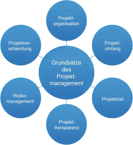 Grundsätze des Projektmanagements