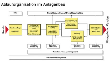 B.I.M.-Ablauforganisation