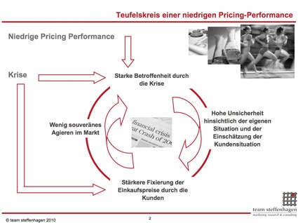 Abb. 2: Ausgewählte Maßnahmen eines systematischen Pricing