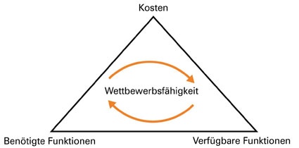 Spannungsfeld der Wettbewerbsfähigkeit