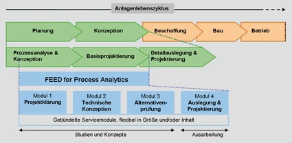 Abb. 1: Alle Vorteile des traditionellen FEED können auf die Prozessanalytik...