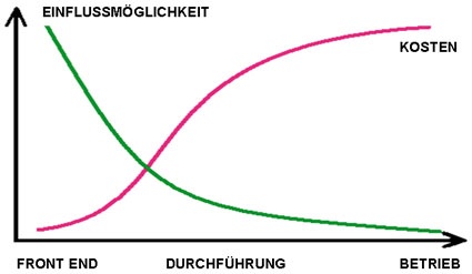 Abb. 2: Nicht von der Hand zu weisen: FEED for Process Analytics hat positive...