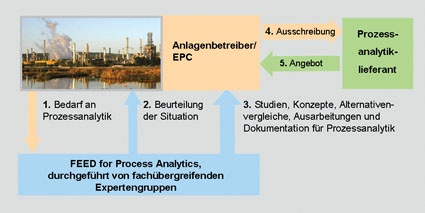 Abb. 3: FEED for Process Analytics setzt ganz am Anfang des Lebenszyklus einer...