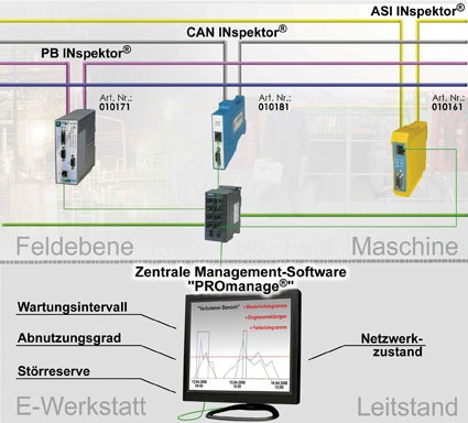 Abb. 2: Automatisierte, permanente Feldbusüberwachung: Ein Hardwaremodul als...