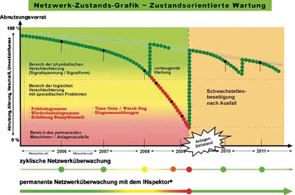 Abb. 3: Übersichtliche Diagramme zeigen nicht nur den aktuellen Zustand,...