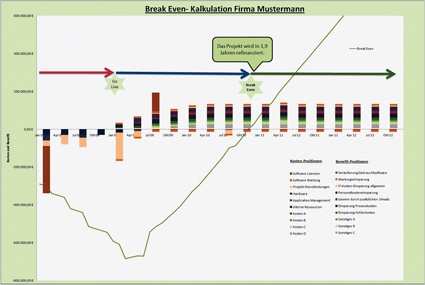 Abb. 3: Kalkulation ROI