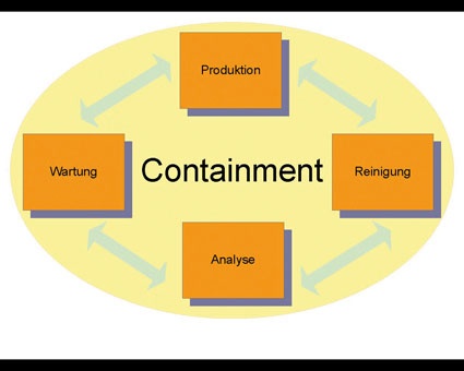 Überbegriff Containment