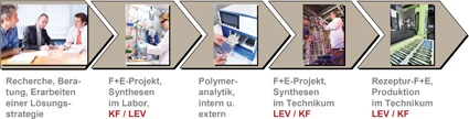 Abb. 1: Produktangebote entlang der Prozesskette