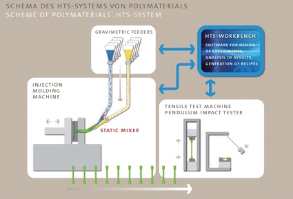 Abb. 2: HTS-System zur Compoundentwicklung