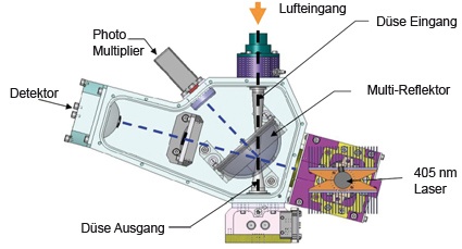 Abb. 1: Optischer Aufbau eines Autofluoreszenz Keimzählers