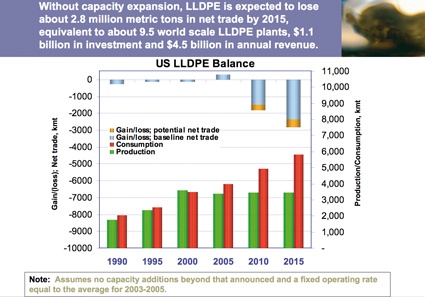 Abb. 1: LLDPE Bilanz für die USA, 1990 bis 2015