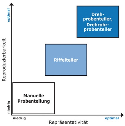 Abb. 5: Die Reproduzierbarkeit von Analysenergebnissen nimmt mit der...