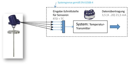 Abb. 1: Systemdefinition einer Temperaturmessstelle angelehnt an EN 61508-4 [1].