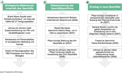 Abb. 3: Strategien ausgewählter Pharmaunternehmen