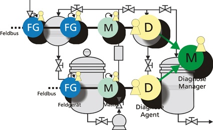 Abb. 1: Schema des agentenbasierten Diagnosekonzeptes für feldbusbasierte...