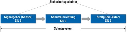 Abb. 2: Aufbau eines Schutzsystems mit zertifizierten Geräten für eine SIL...