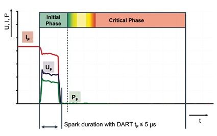 Abb. 1: Elektrische Größe eines Funkens, der durch eine Dart-Stromquelle...