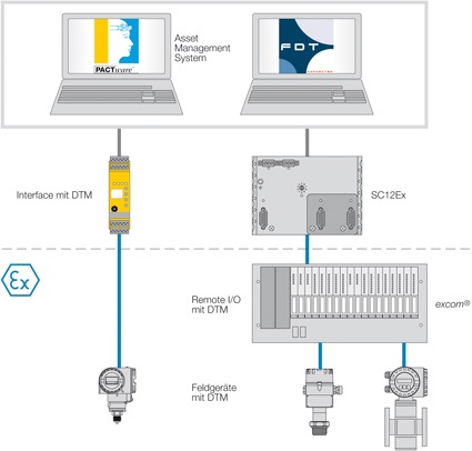 Abb. 1: FDT/DTM ist der Schlüssel zum effizienten Asset Management bis hinein...