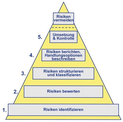 Abb. 1: Ganzheitlicher, prozessorientierter Risikomanagement-Ansatz