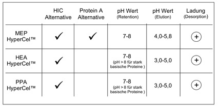 Abb. 4: Anwendungsbereiche der HyperCel Mixed-Mode-Sorbentien mit typischen...