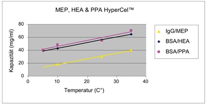 Abb. 5: Temperaturabhängigkeit der Bindungskapazität der HyperCel...
