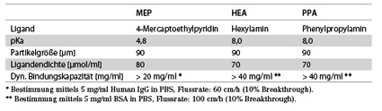 Chemisch-physikalische Eigenschaften der HyperCel Mixed-Mode Sorbentien.