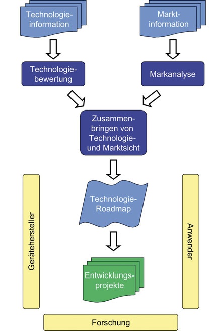 Abb. 2: Technologie-Roadmaps vereinen kommerzielles und technologisches Wissen.